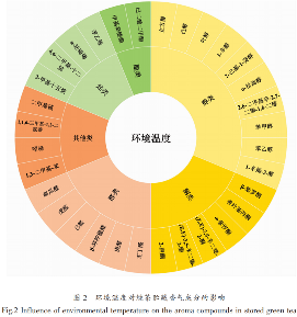  绿茶贮藏过程香气成分研究进展