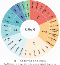  绿茶贮藏过程香气成分研究进展