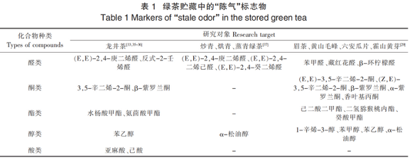  绿茶贮藏过程香气成分研究进展