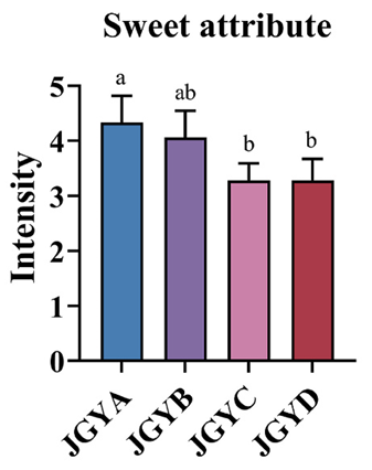 甜香还是花香？叶片等级塑造红茶风味