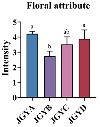 甜香还是花香？叶片等级塑造红茶风味