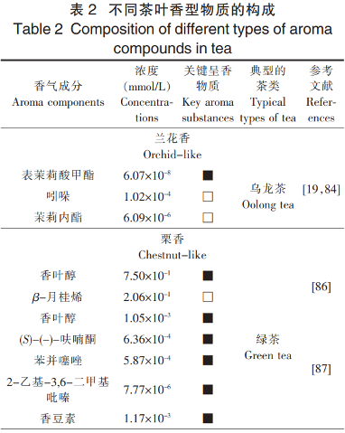 茶叶香气研究进展②：典型茶叶香型的物质组成和作用关