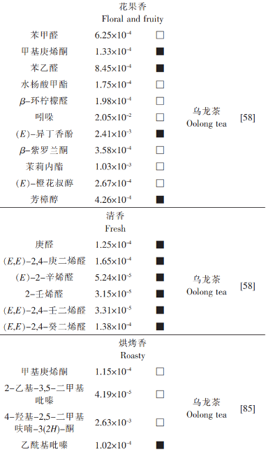 茶叶香气研究进展②：典型茶叶香型的物质组成和作用关