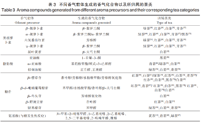 茶叶香气研究进展③：茶叶中香气的变化和形成机理