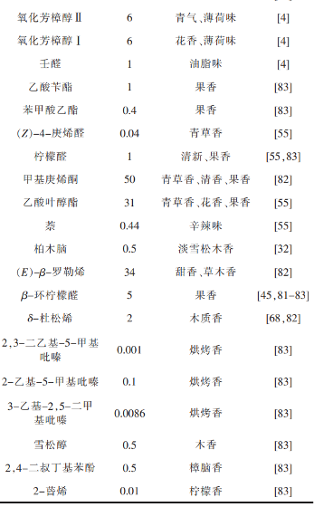 茶叶香气研究进展①：六大茶类中关键香气物质