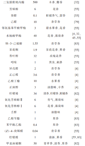 茶叶香气研究进展①：六大茶类中关键香气物质