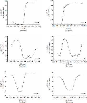 不同颜色包装膜对抹茶饼干色泽的影响