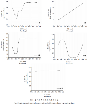 不同颜色包装膜对抹茶饼干色泽的影响