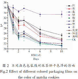 不同颜色包装膜对抹茶饼干色泽的影响