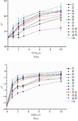不同颜色包装膜对抹茶饼干色泽的影响