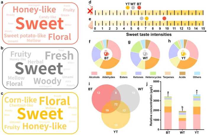 最新科学发现：茶香让你感觉更甜！