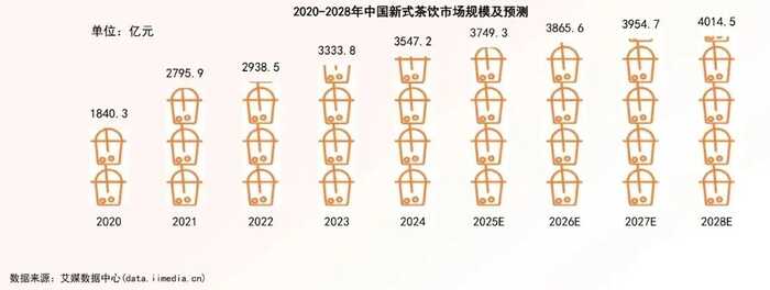 新茶饮十年，为何再难见爆款？