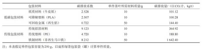 低碳理念下，如何选择环保的茶叶包装材料？