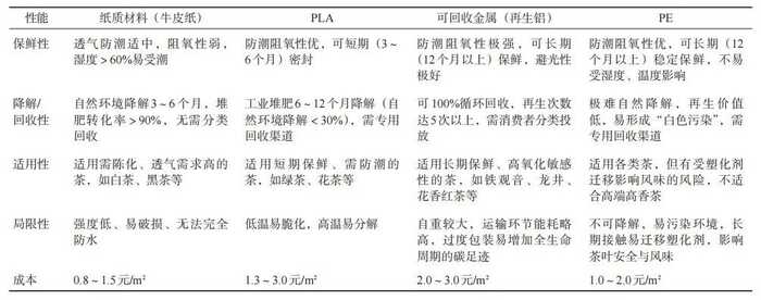 低碳理念下，如何选择环保的茶叶包装材料？