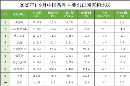 中国茶叶出口量额双增 白茶黑茶承压市场分化 前三季度茶叶出口成绩单“出炉”,熟普均价同比增长51.9%