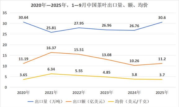 我国茶叶出口量额双增 2025年前三季度增幅亮眼 前三季度茶叶出口成绩单“出炉”,熟普均价同比增长51.9%