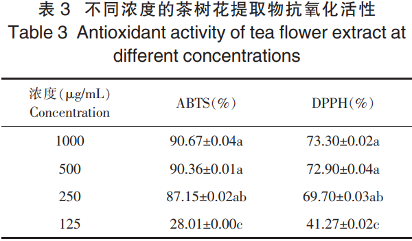 茶树花护手霜的开发及其性能研究