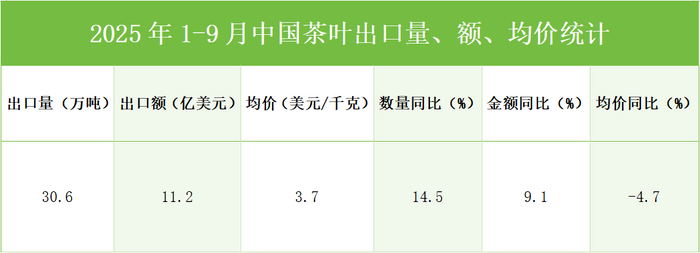 前三季度茶叶出口成绩单“出炉”，熟普均价同比增长51.9%