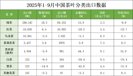 前三季度茶叶出口成绩单“出炉”，熟普均价同比增长51.9%