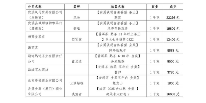 2025“茶录传承”茶王赛获奖茶京东拍卖创佳绩 助力茶产区价值标杆与茶品牌价值标签双提升