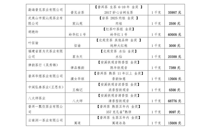 2025“茶录传承”茶王赛获奖茶京东拍卖创佳绩 助力茶产区价值标杆与茶品牌价值标签双提升