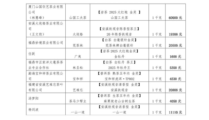 2025“茶录传承”茶王赛获奖茶京东拍卖创佳绩 助力茶产区价值标杆与茶品牌价值标签双提升