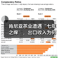 肯尼亚茶业遭遇“七年之痒”,出口收入为何急剧下滑?(图2) 肯尼亚茶业遭遇“七年之痒”,出口收入为何急剧下滑?(图2)